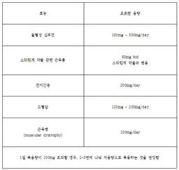 [글로벌팜토픽] 코엔자임Q10을 재조명한다