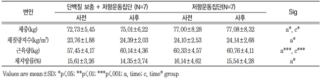 추운날에는 단백질보충제를 먹어 감기를 예방하자!