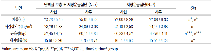 추운날에는 단백질보충제를 먹어 감기를 예방하자! 칼럼 썸네일 이미지